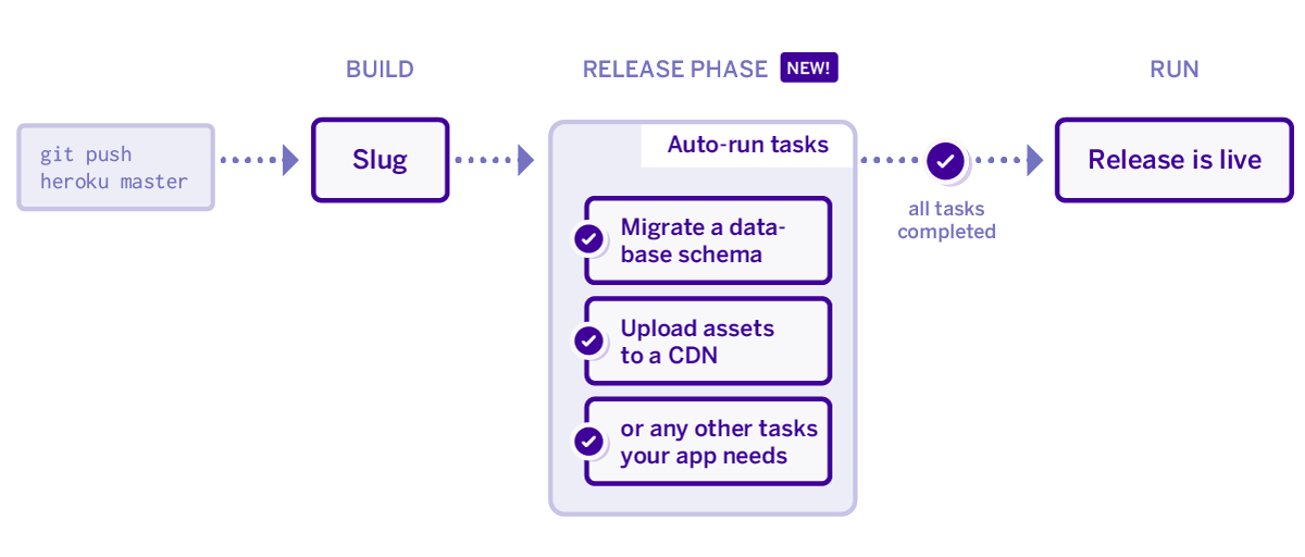 Heroku Release Phase Diagram