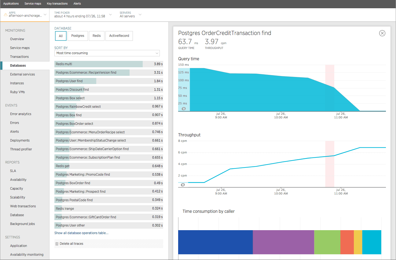 Screenshot from New Relic showing the query time and throughput for the Postgres `OrderCreditTransaction find` operation within a 4-hour window that starts before and ends after the index was added.