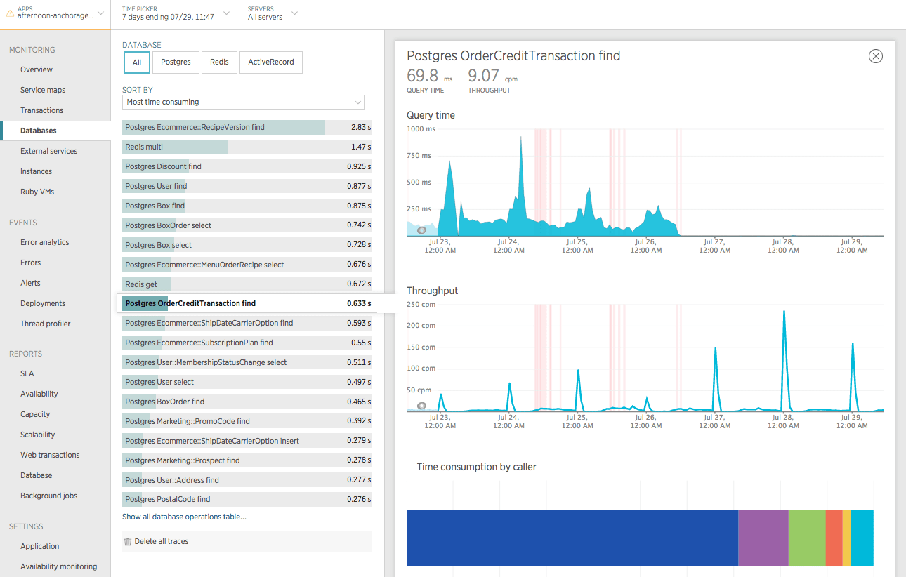 Screenshot from New Relic showing the query time and throughput for the Postgres `OrderCreditTransaction find` operation within a 7-day window that starts about 4 days before the index was added.