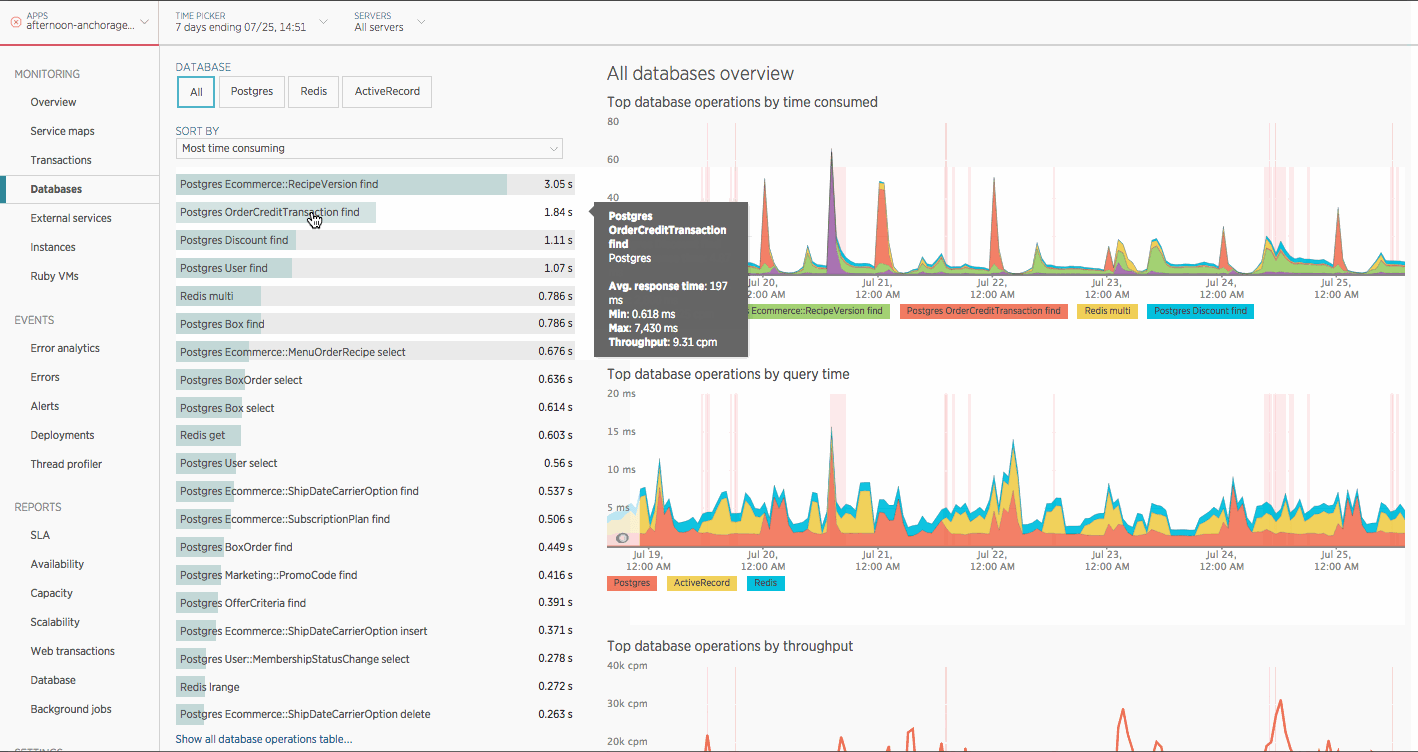 Screenshot from New Relic showing the most time consuming database operations over the last 7 days with the Postgres `OrderCreditTransaction find` operation at the top.